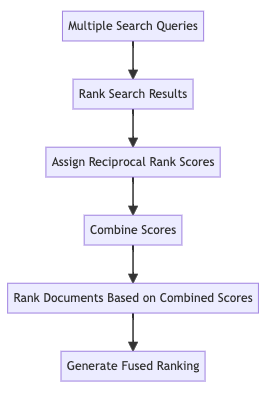 Reciprocal Rank Fusion (RRF) process flow chart