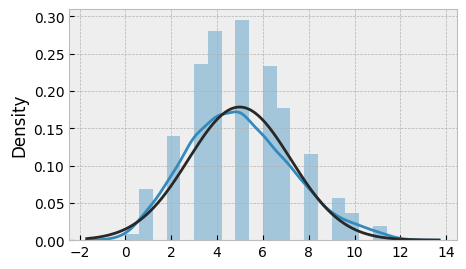 histogram of transformed data