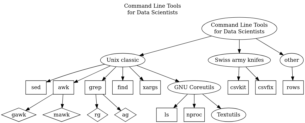 Diagram of cli tools for data science