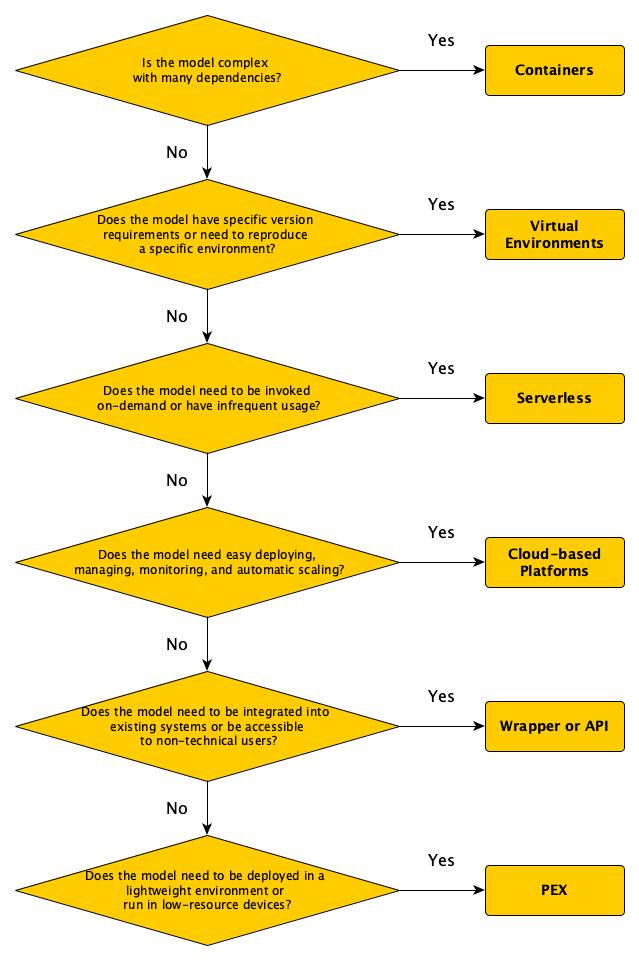 Decision algorithm for packaging selection