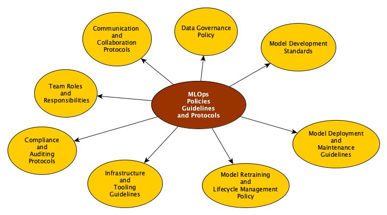 MLOps Policies and Guidelines