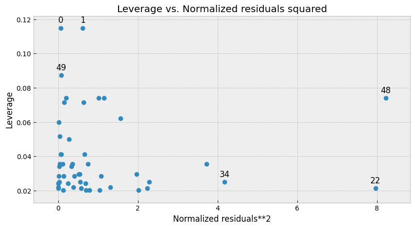 leverage plot