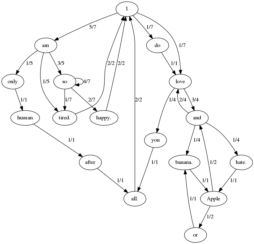 Markov Chain text generation